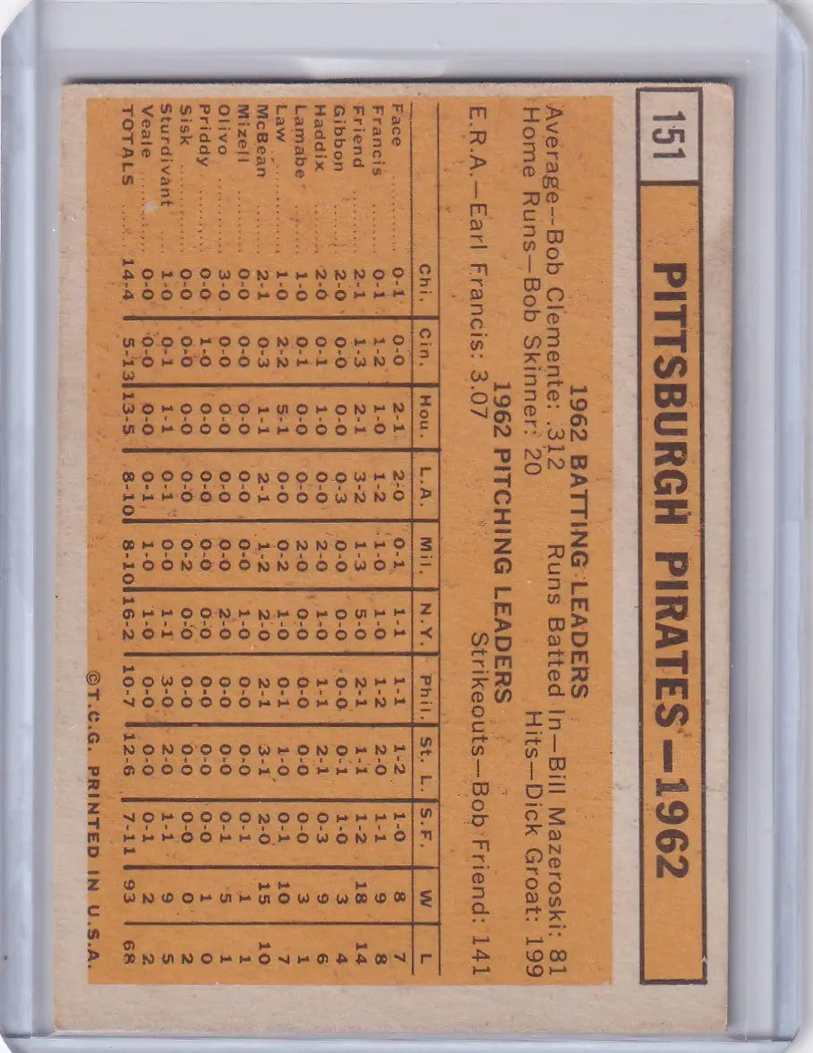 1962 Baseball card featuring statistics from the Pittsburgh Pirates team 1963 Topps series