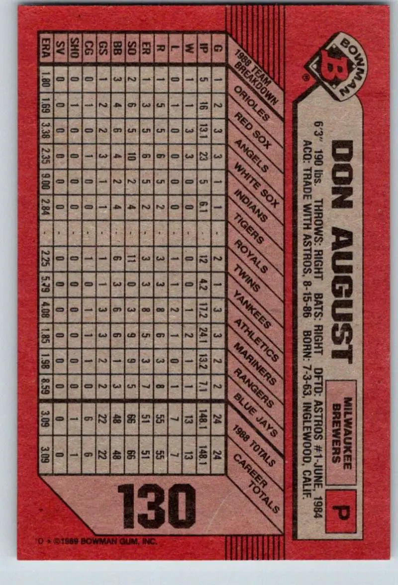 Red baseball card featuring Don August and Milwaukee Brewers statistics and info