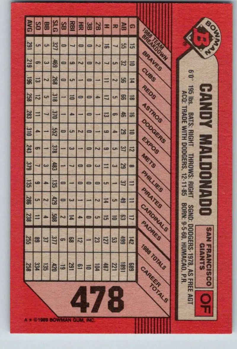 Red baseball card featuring Candy Maldonado, San Francisco Giants, with statistics