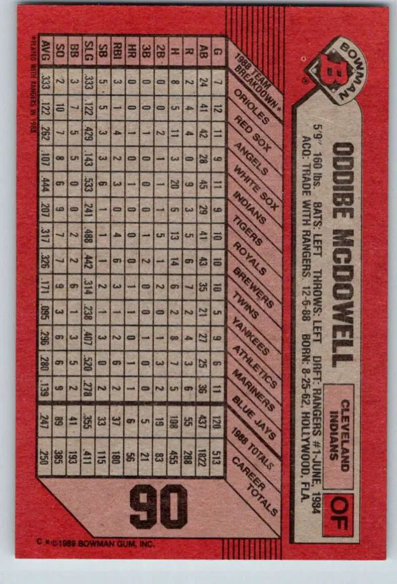 Red baseball card featuring player statistics of Oddibe McDowell, Cleveland Indians