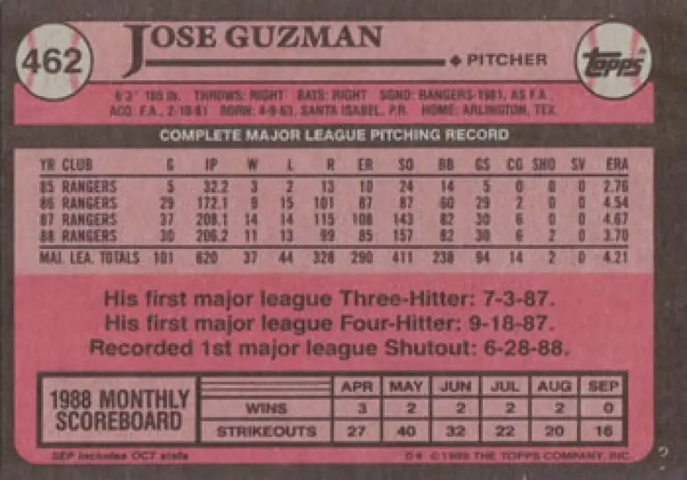 Jose Guzman pitching statistics 1988 season on Texas Rangers baseball card