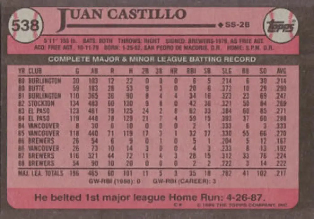 Baseball card displaying Juan Castillo’s career stats with Milwaukee Brewers