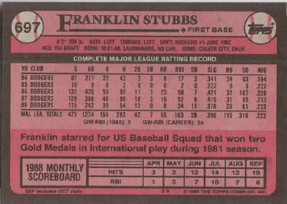 Baseball card featuring Franklin Stubbs’ stats from the 1988 Topps Los Angeles Dodgers