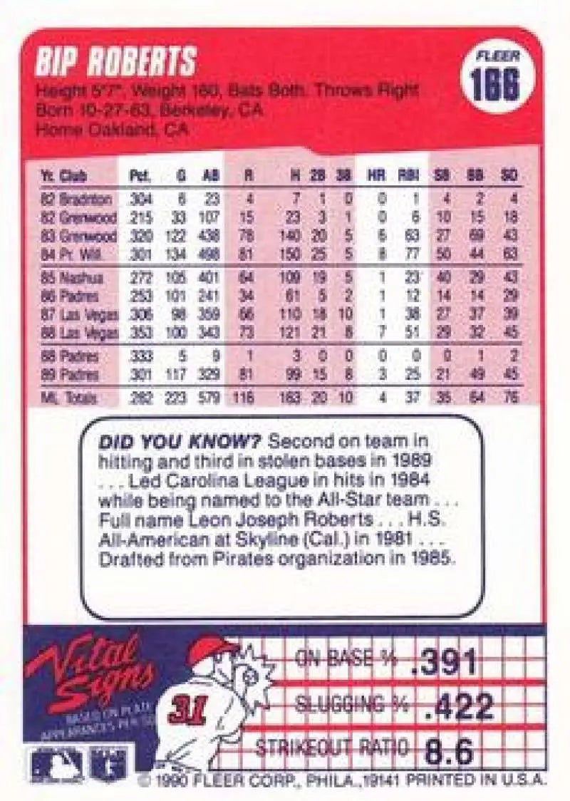 1990 Fleer Bip Roberts Baseball Card showing San Diego Padres player stats and info