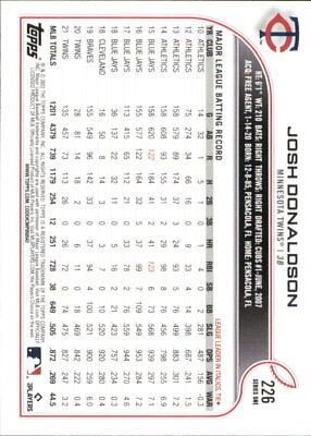 Baseball card statistics grid featuring Josh Donaldson Minnesota Twins performance data