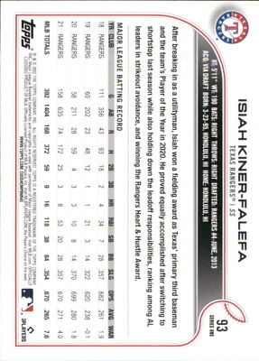 Baseball card featuring Isiah Kiner-Falefa statistics for Texas Rangers