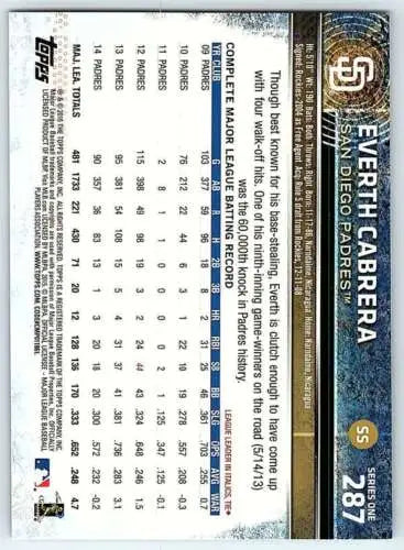 Baseball card back of 2015 Topps #287 Everth Cabrera with original gloss features