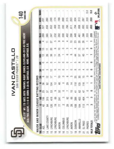 Baseball statistics card showcasing Ivan Castillo performance data for Padres rookie card