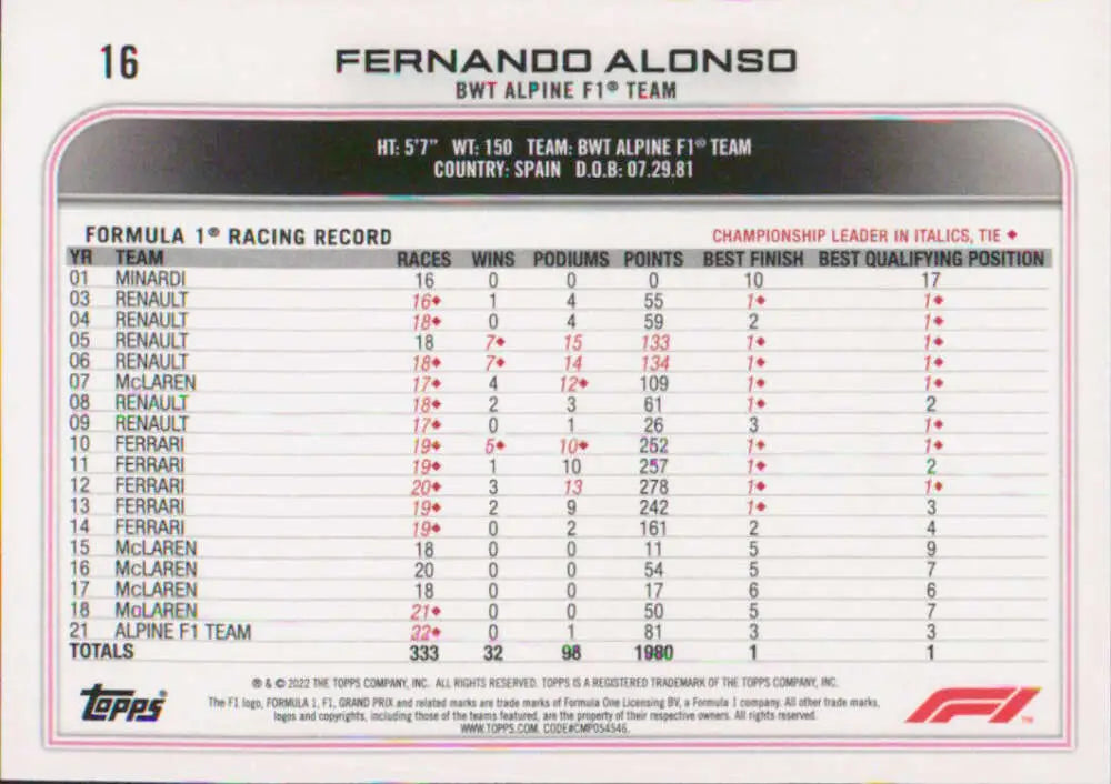 Racing card featuring Fernando Alonso’s stats with BWT Alpine F1 Team from Topps Formula 1