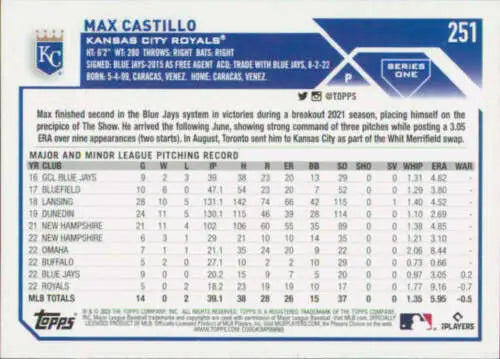 Baseball card featuring Max Castillo’s statistics for the Kansas City Royals, original gloss