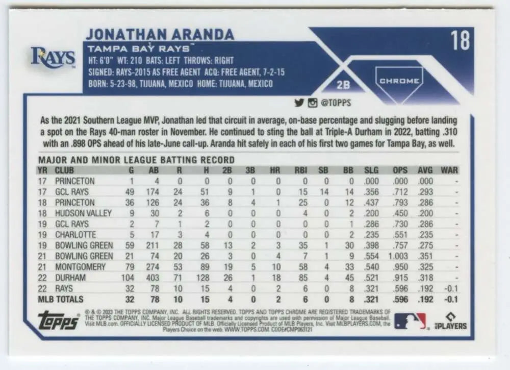 Baseball card featuring Tampa Bay Rays Jonathan Aranda minor league statistics