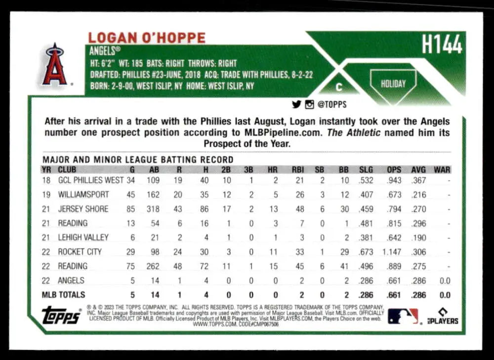 Baseball card of Logan O’Hoppe’s minor league stats with Los Angeles Angels and Phillies