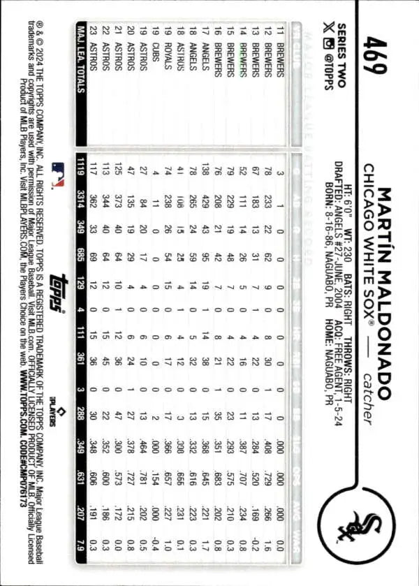 Baseball card featuring Martin Maldonado statistics for Chicago White Sox 2024 Topps