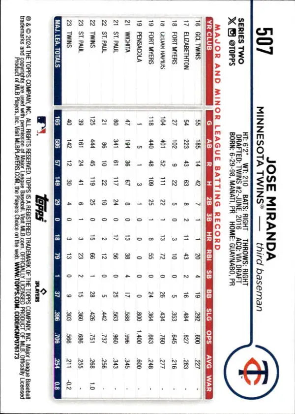 Jose Miranda Minnesota Twins Baseball Card with player statistics and data in grid format