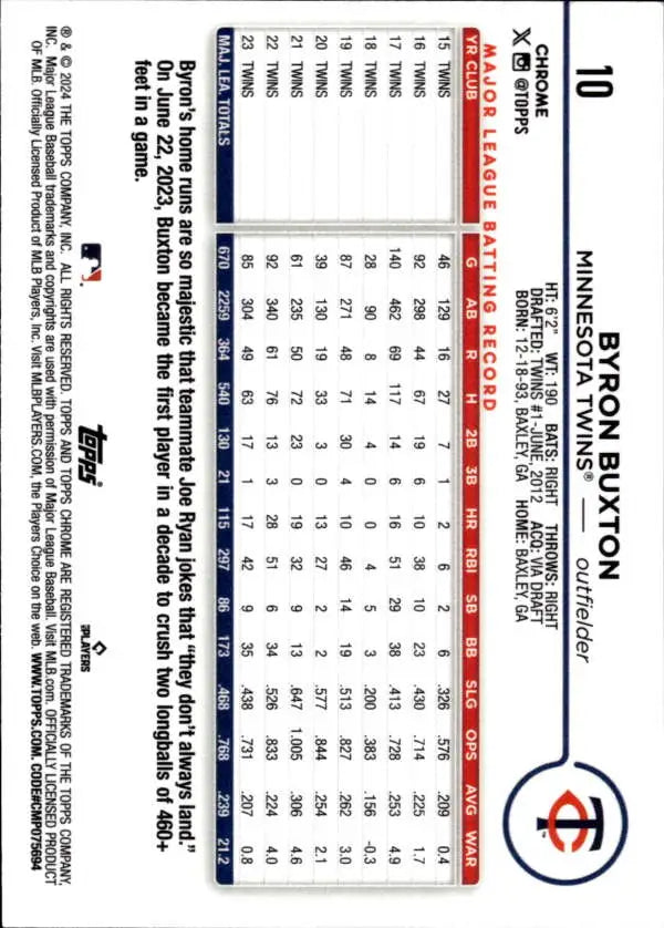 Baseball card displaying statistical data for Byron Buxton of Minnesota Twins Topps Chrome