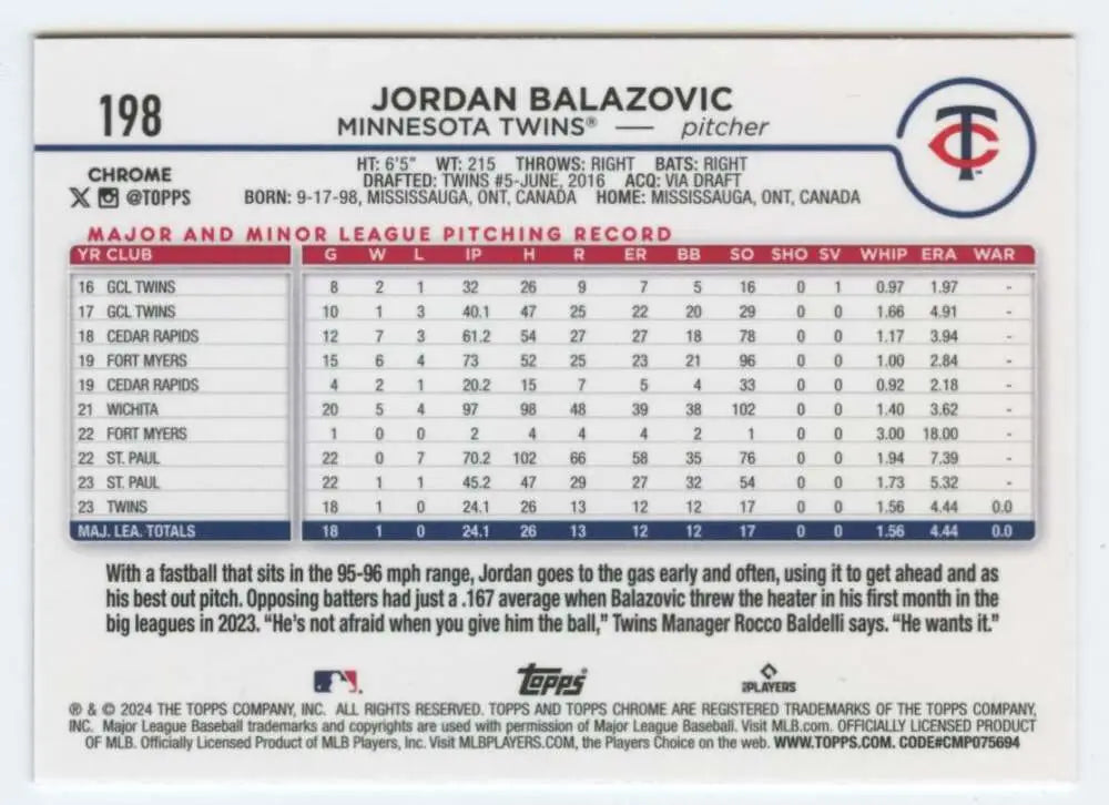 Baseball card displaying Jordan Balazovic stats from 2024 Topps Chrome Minnesota Twins RC