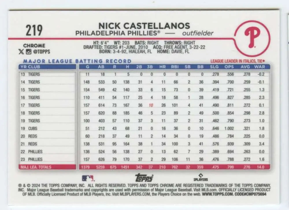 Baseball card featuring Nick Castellanos stats from 2024 Topps Chrome Philadelphia Phillies