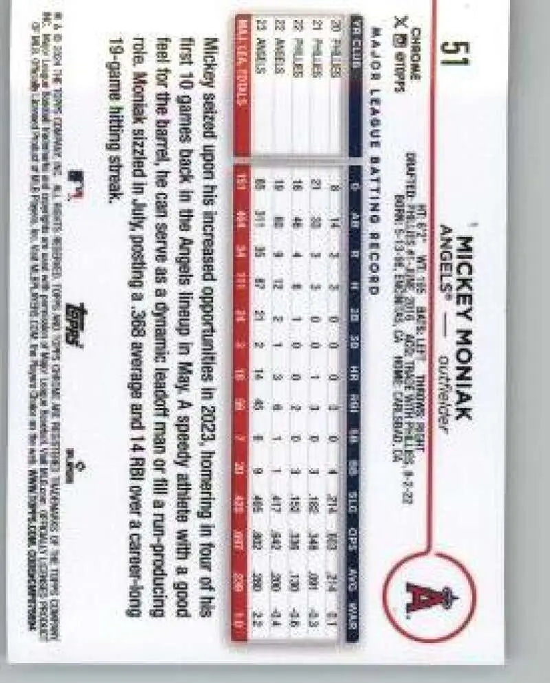 Baseball lineup card featuring statistics for 2024 Topps Chrome Mickey Moniak card