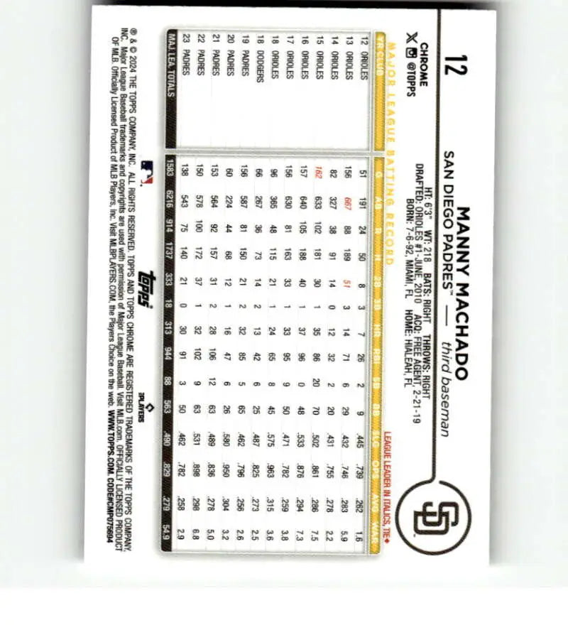 Baseball scorecard highlighting stats from Manny Machado’s San Diego Padres card